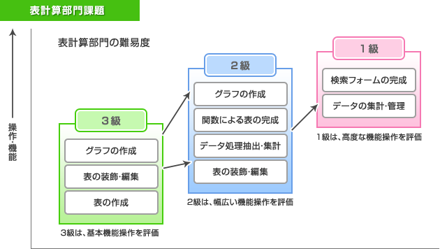 CS試験表計算部門難易度